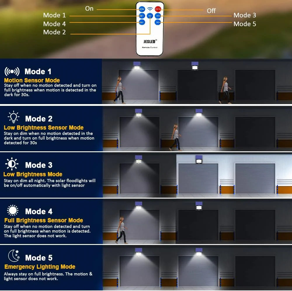 JESLED 120 LEDs Super Bright Outdoor Solar Security Light W/ Motion Sensor